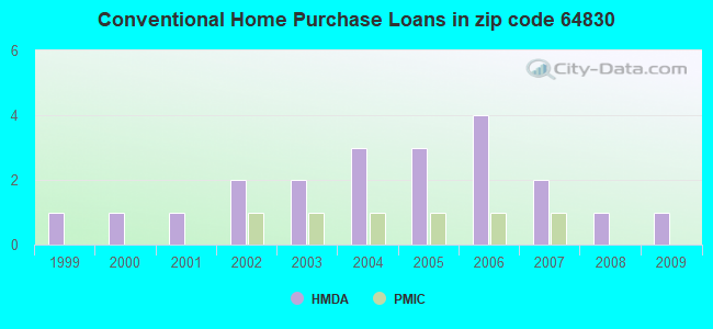 Conventional Home Purchase Loans in zip code 64830