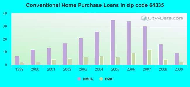 Conventional Home Purchase Loans in zip code 64835