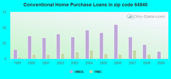 Conventional Home Purchase Loans in zip code 64840