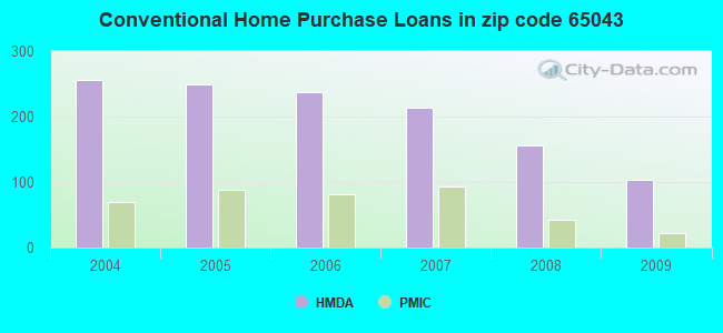 Conventional Home Purchase Loans in zip code 65043