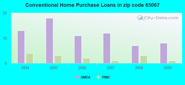 Conventional Home Purchase Loans in zip code 65067