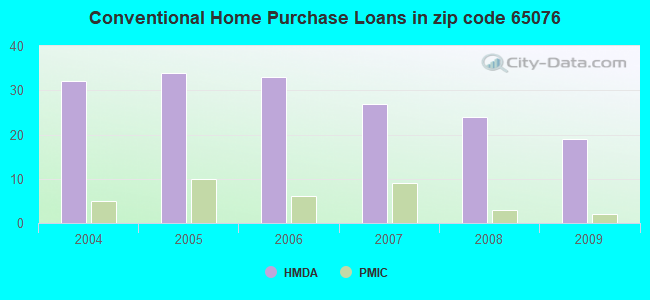 Conventional Home Purchase Loans in zip code 65076