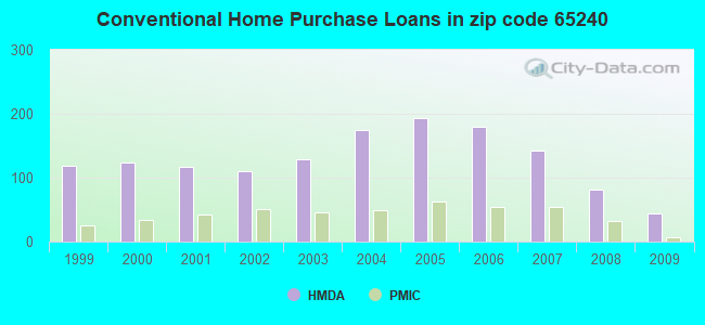 Conventional Home Purchase Loans in zip code 65240