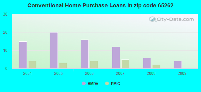 Conventional Home Purchase Loans in zip code 65262
