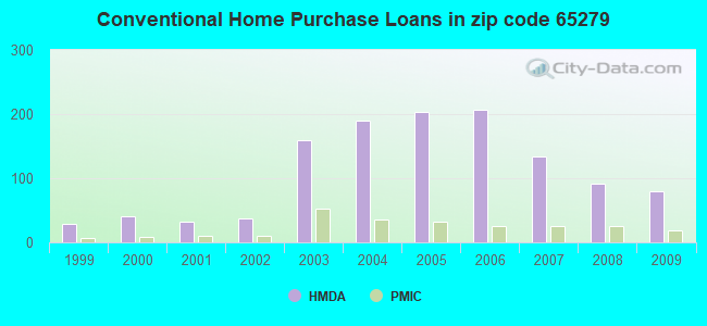 Conventional Home Purchase Loans in zip code 65279