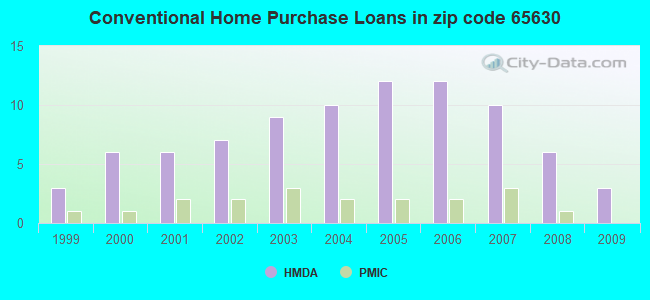 Conventional Home Purchase Loans in zip code 65630