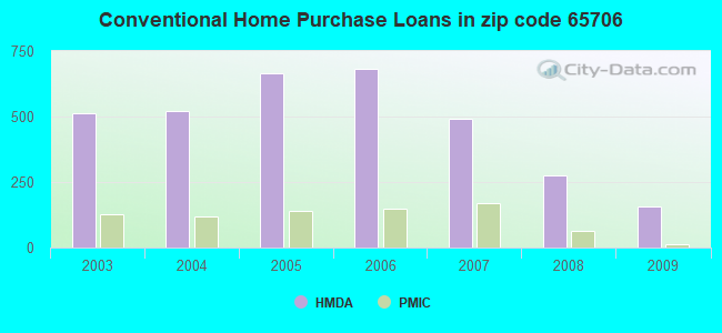 Conventional Home Purchase Loans in zip code 65706