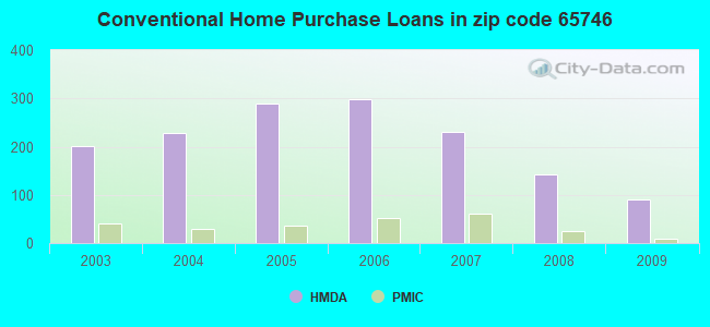Conventional Home Purchase Loans in zip code 65746