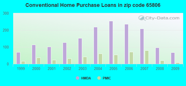 Conventional Home Purchase Loans in zip code 65806