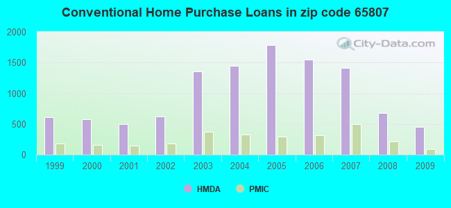 Conventional Home Purchase Loans in zip code 65807