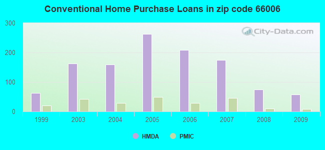 Conventional Home Purchase Loans in zip code 66006