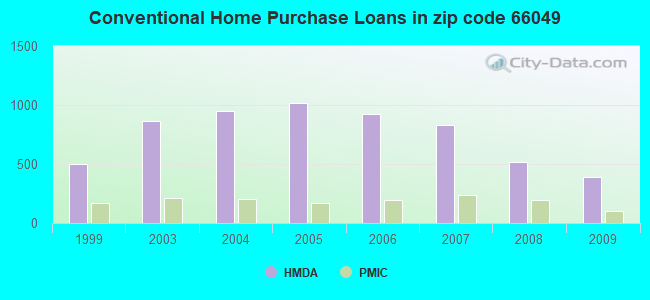 Conventional Home Purchase Loans in zip code 66049