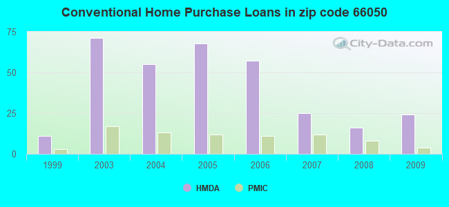 Conventional Home Purchase Loans in zip code 66050