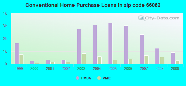 Conventional Home Purchase Loans in zip code 66062
