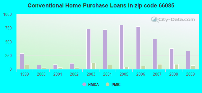 Conventional Home Purchase Loans in zip code 66085