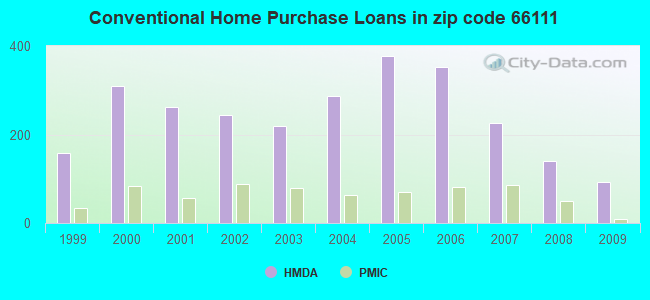 Conventional Home Purchase Loans in zip code 66111