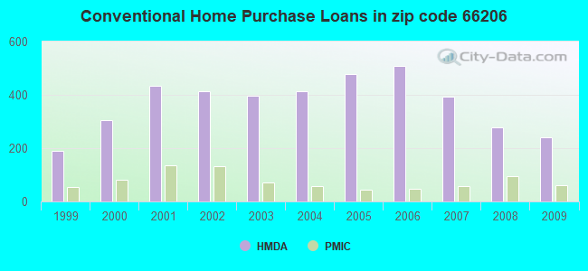 Conventional Home Purchase Loans in zip code 66206