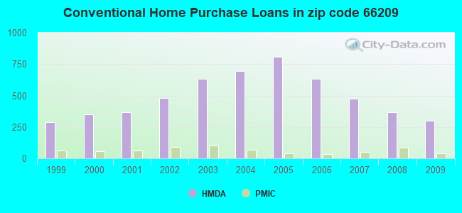 Conventional Home Purchase Loans in zip code 66209