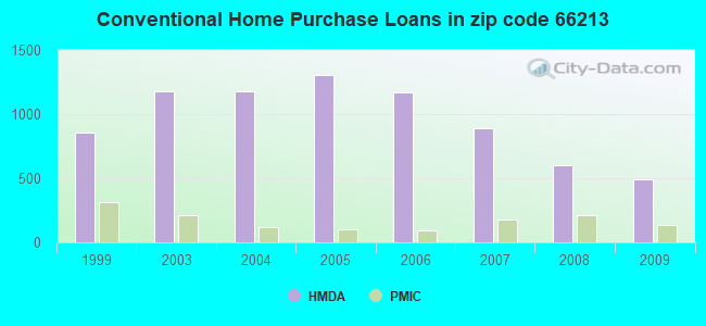 Conventional Home Purchase Loans in zip code 66213