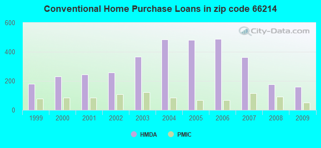 Conventional Home Purchase Loans in zip code 66214