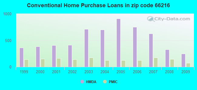 Conventional Home Purchase Loans in zip code 66216