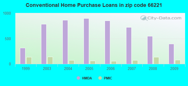 Conventional Home Purchase Loans in zip code 66221