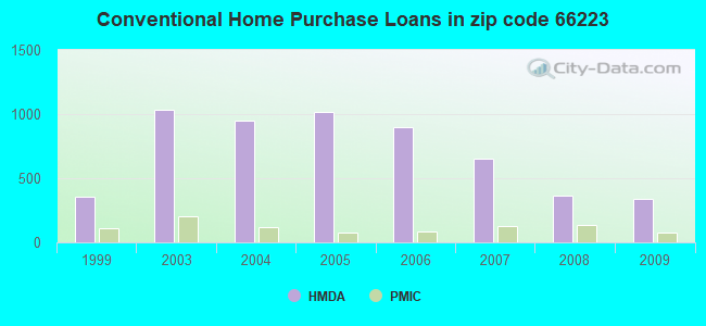 Conventional Home Purchase Loans in zip code 66223