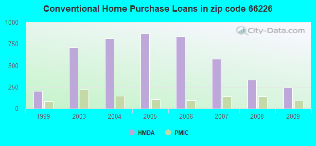 Conventional Home Purchase Loans in zip code 66226