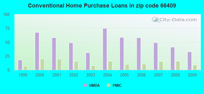 Conventional Home Purchase Loans in zip code 66409