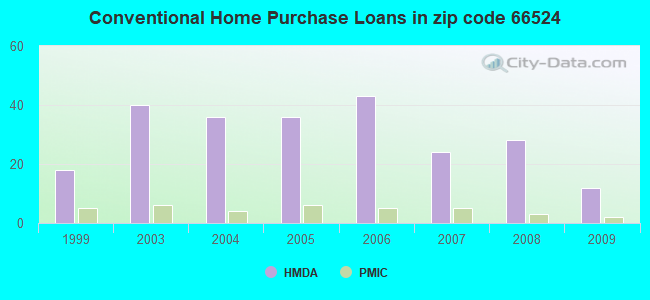 Conventional Home Purchase Loans in zip code 66524