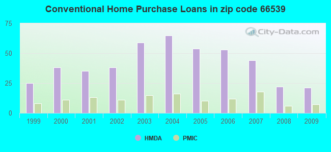 Conventional Home Purchase Loans in zip code 66539