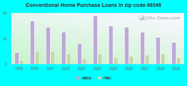 Conventional Home Purchase Loans in zip code 66546