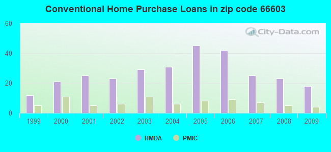 Conventional Home Purchase Loans in zip code 66603