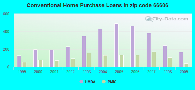 Conventional Home Purchase Loans in zip code 66606