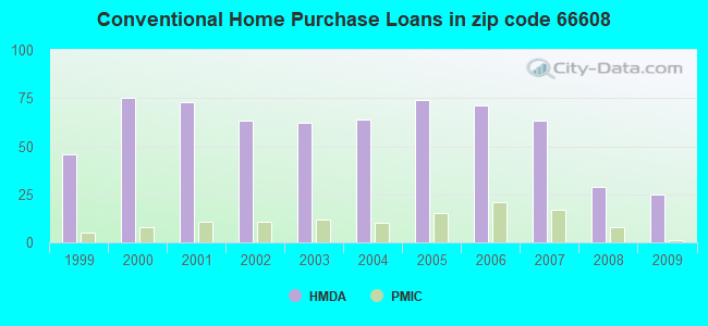 Conventional Home Purchase Loans in zip code 66608