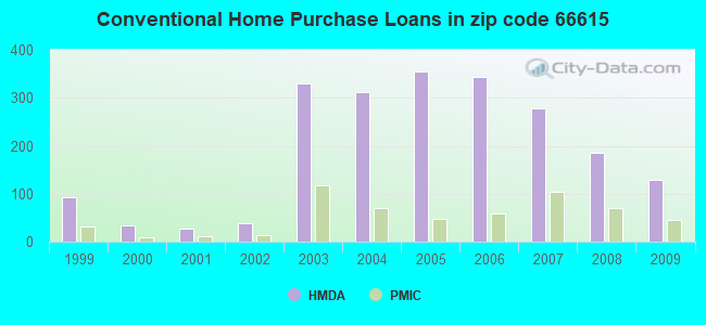 Conventional Home Purchase Loans in zip code 66615