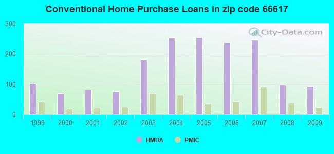 Conventional Home Purchase Loans in zip code 66617