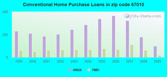 Conventional Home Purchase Loans in zip code 67010