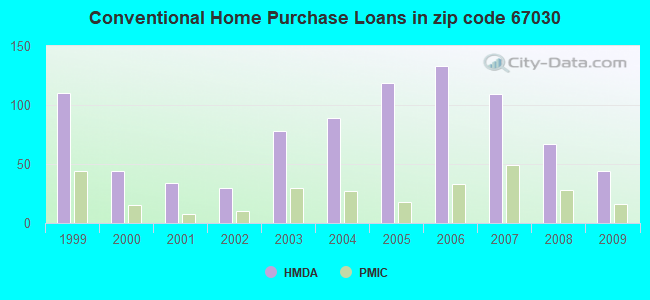 Conventional Home Purchase Loans in zip code 67030