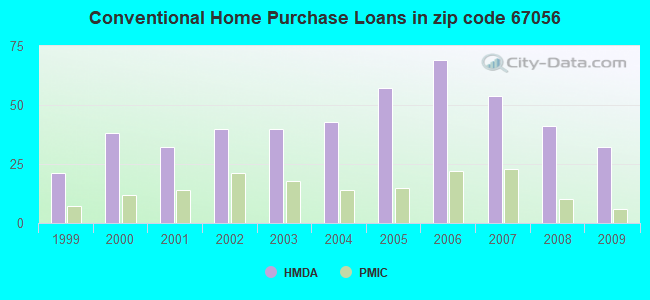 Conventional Home Purchase Loans in zip code 67056