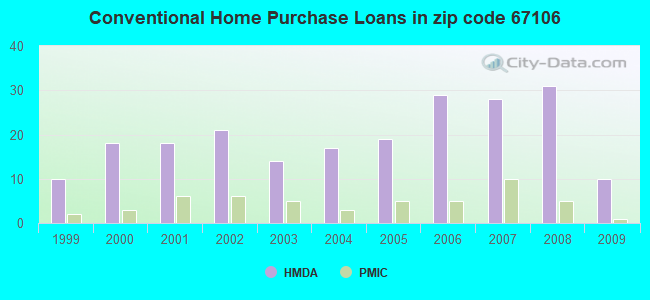 Conventional Home Purchase Loans in zip code 67106
