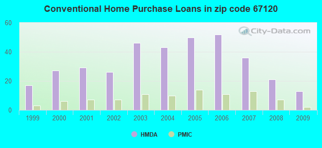 Conventional Home Purchase Loans in zip code 67120