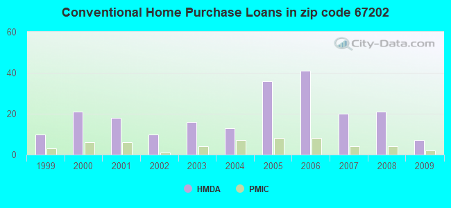 Conventional Home Purchase Loans in zip code 67202