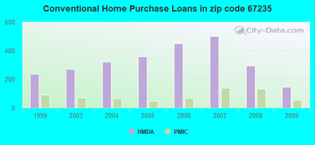 Conventional Home Purchase Loans in zip code 67235