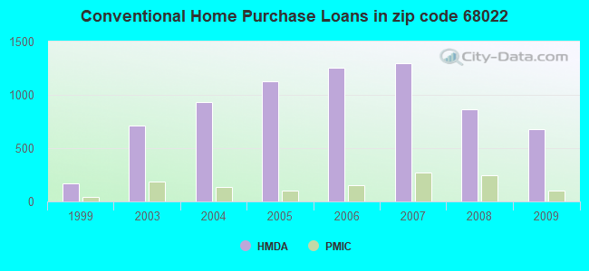 Conventional Home Purchase Loans in zip code 68022