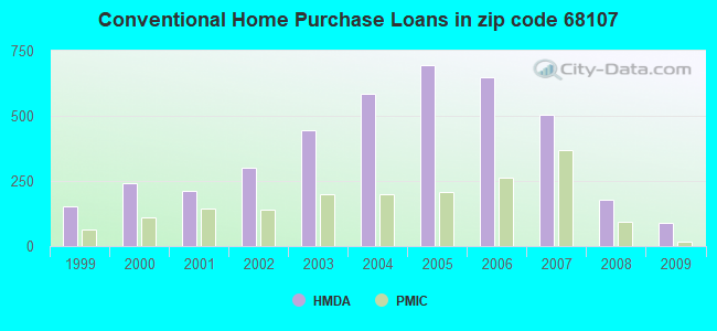 Conventional Home Purchase Loans in zip code 68107