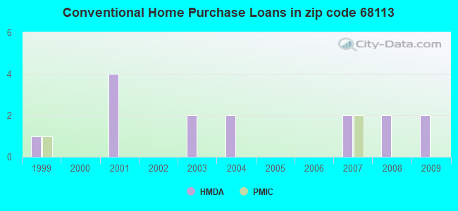 Conventional Home Purchase Loans in zip code 68113