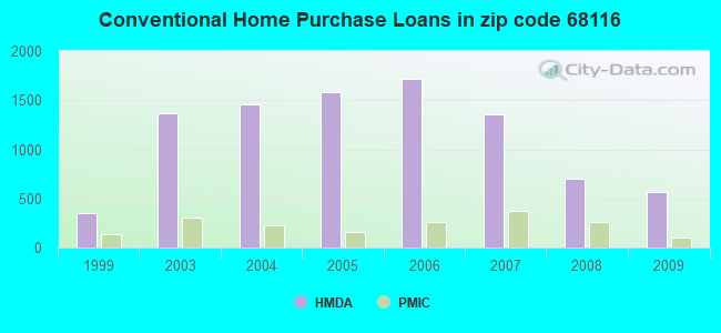 Conventional Home Purchase Loans in zip code 68116