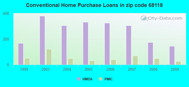 Conventional Home Purchase Loans in zip code 68118