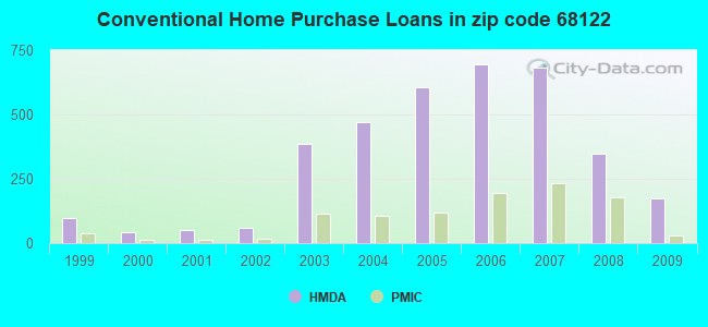 Conventional Home Purchase Loans in zip code 68122